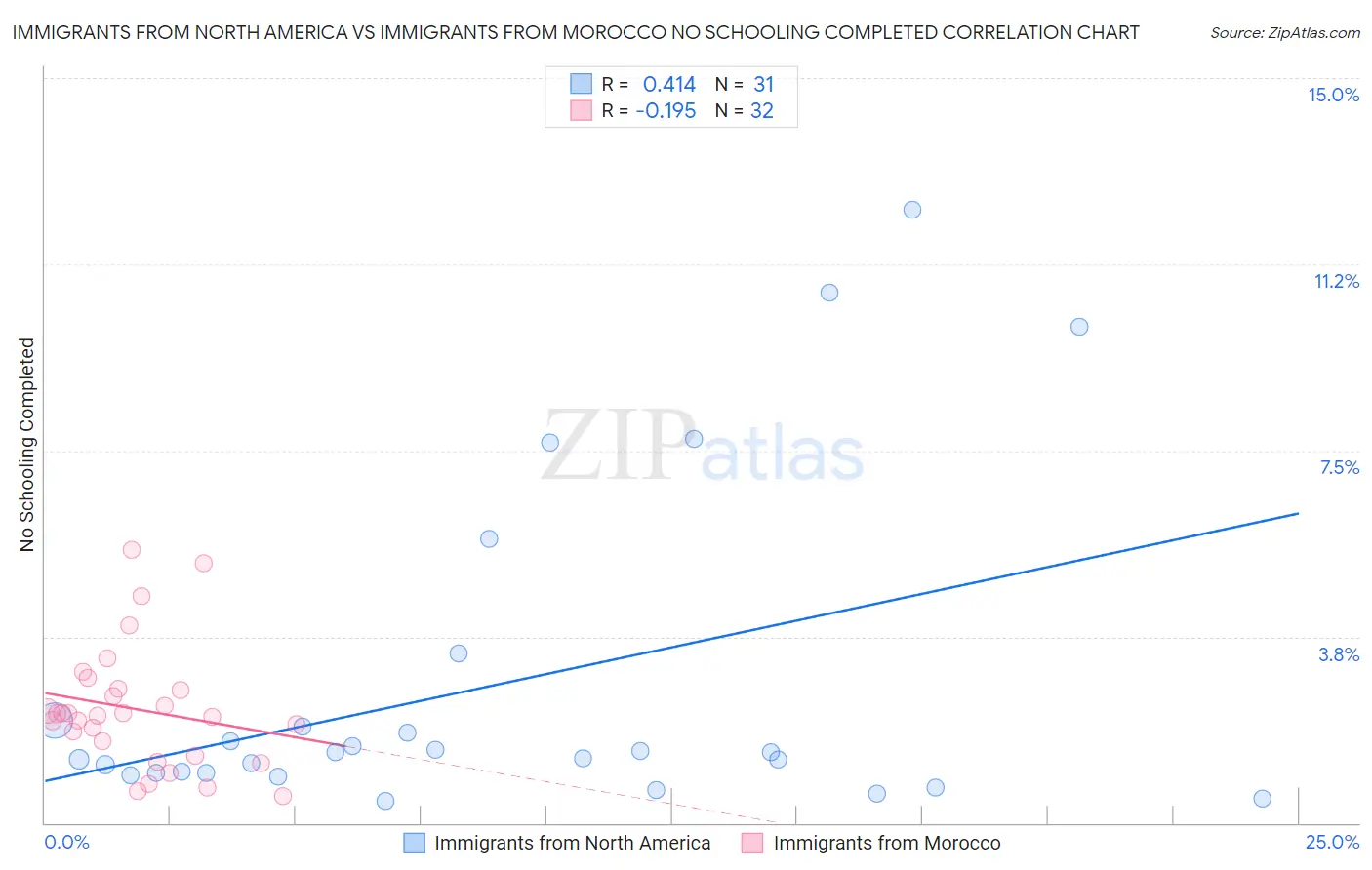 Immigrants from North America vs Immigrants from Morocco No Schooling Completed