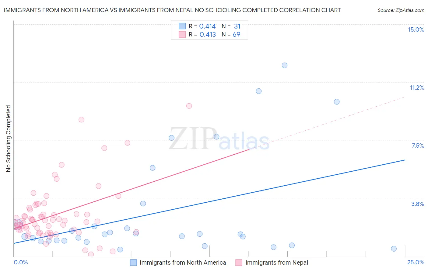 Immigrants from North America vs Immigrants from Nepal No Schooling Completed