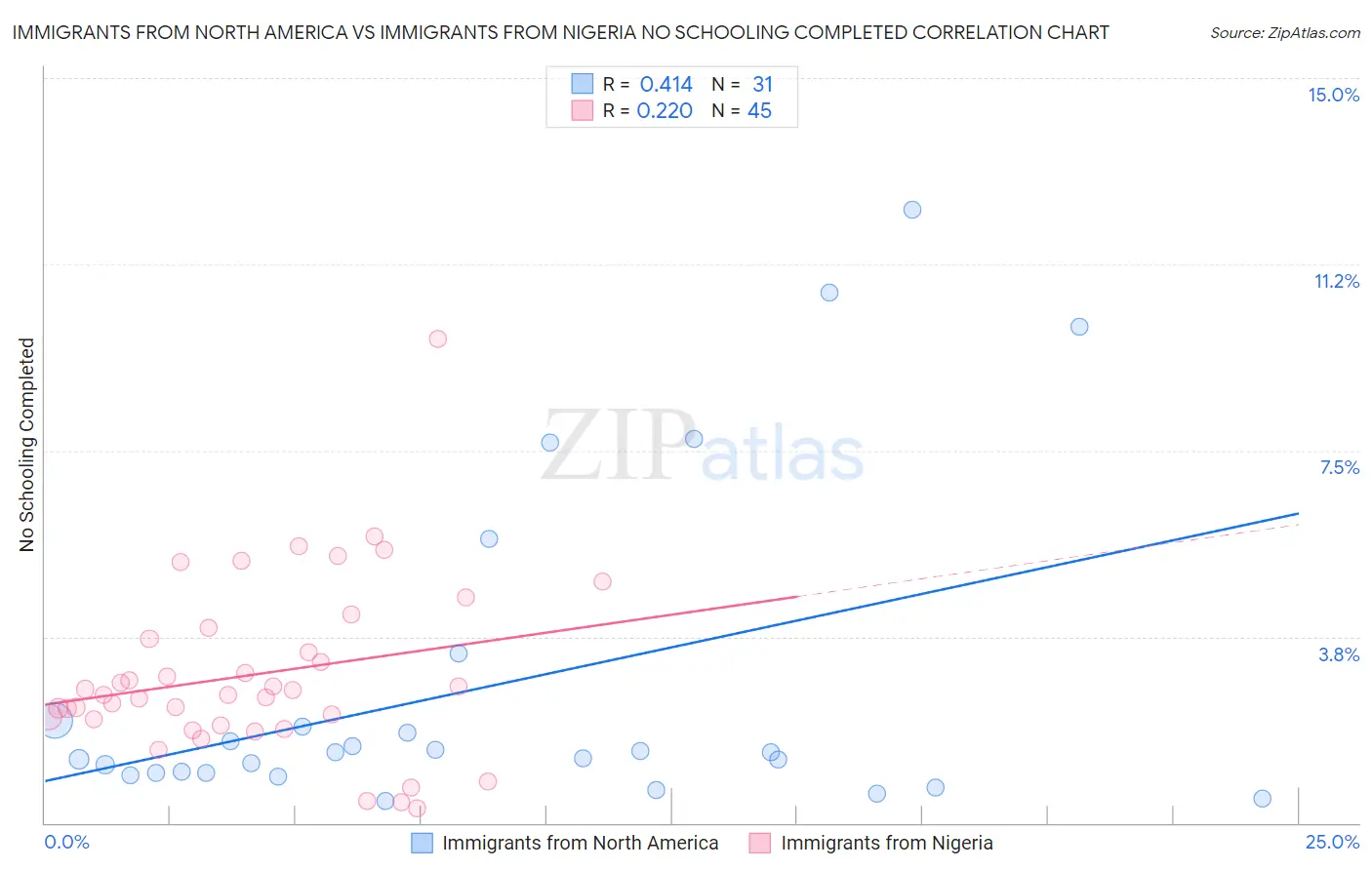 Immigrants from North America vs Immigrants from Nigeria No Schooling Completed