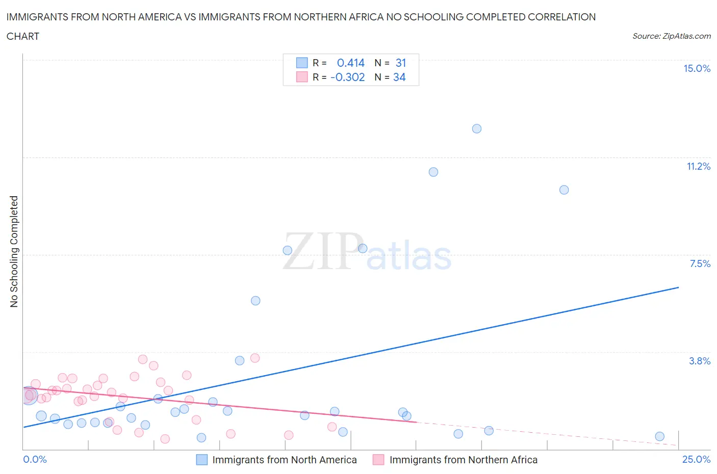 Immigrants from North America vs Immigrants from Northern Africa No Schooling Completed