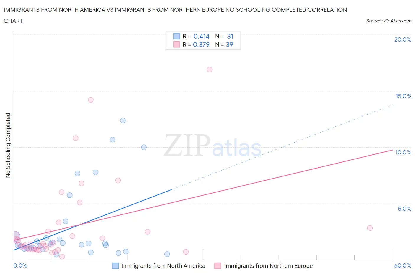 Immigrants from North America vs Immigrants from Northern Europe No Schooling Completed