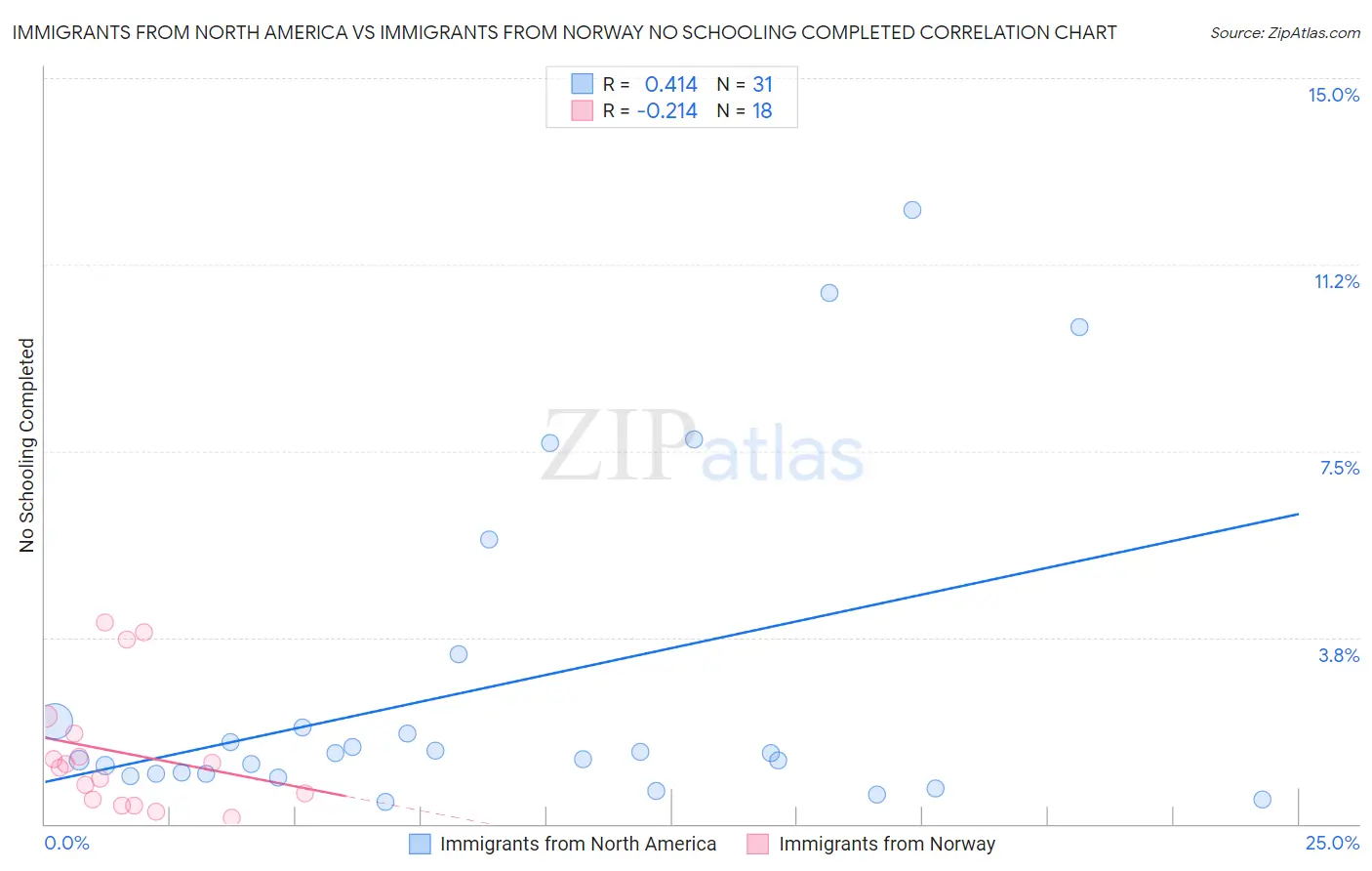 Immigrants from North America vs Immigrants from Norway No Schooling Completed