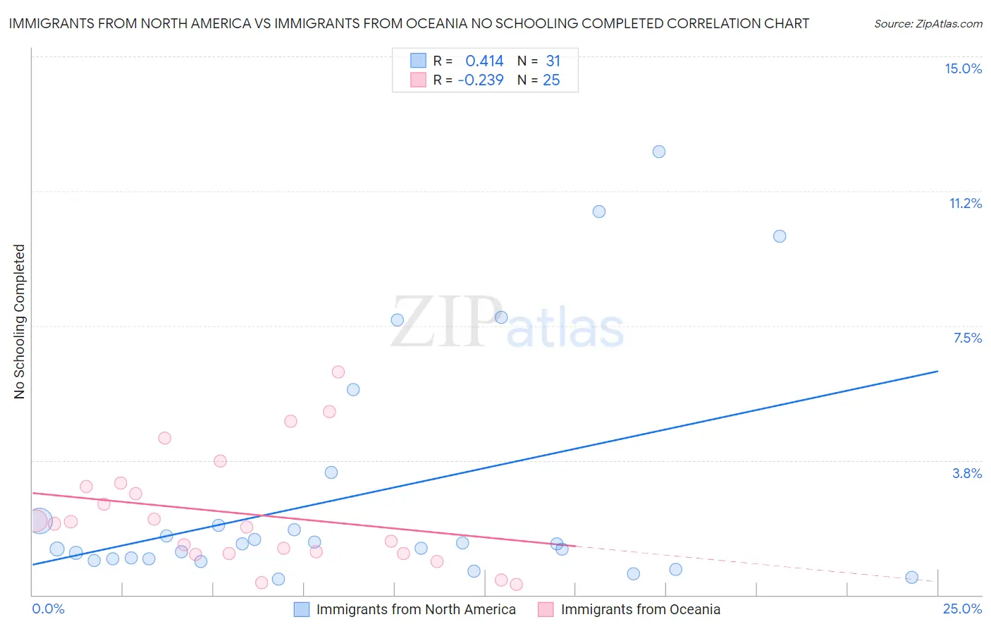 Immigrants from North America vs Immigrants from Oceania No Schooling Completed