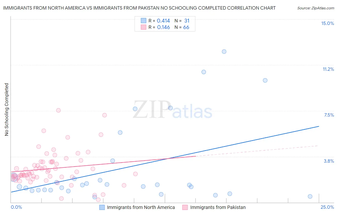 Immigrants from North America vs Immigrants from Pakistan No Schooling Completed