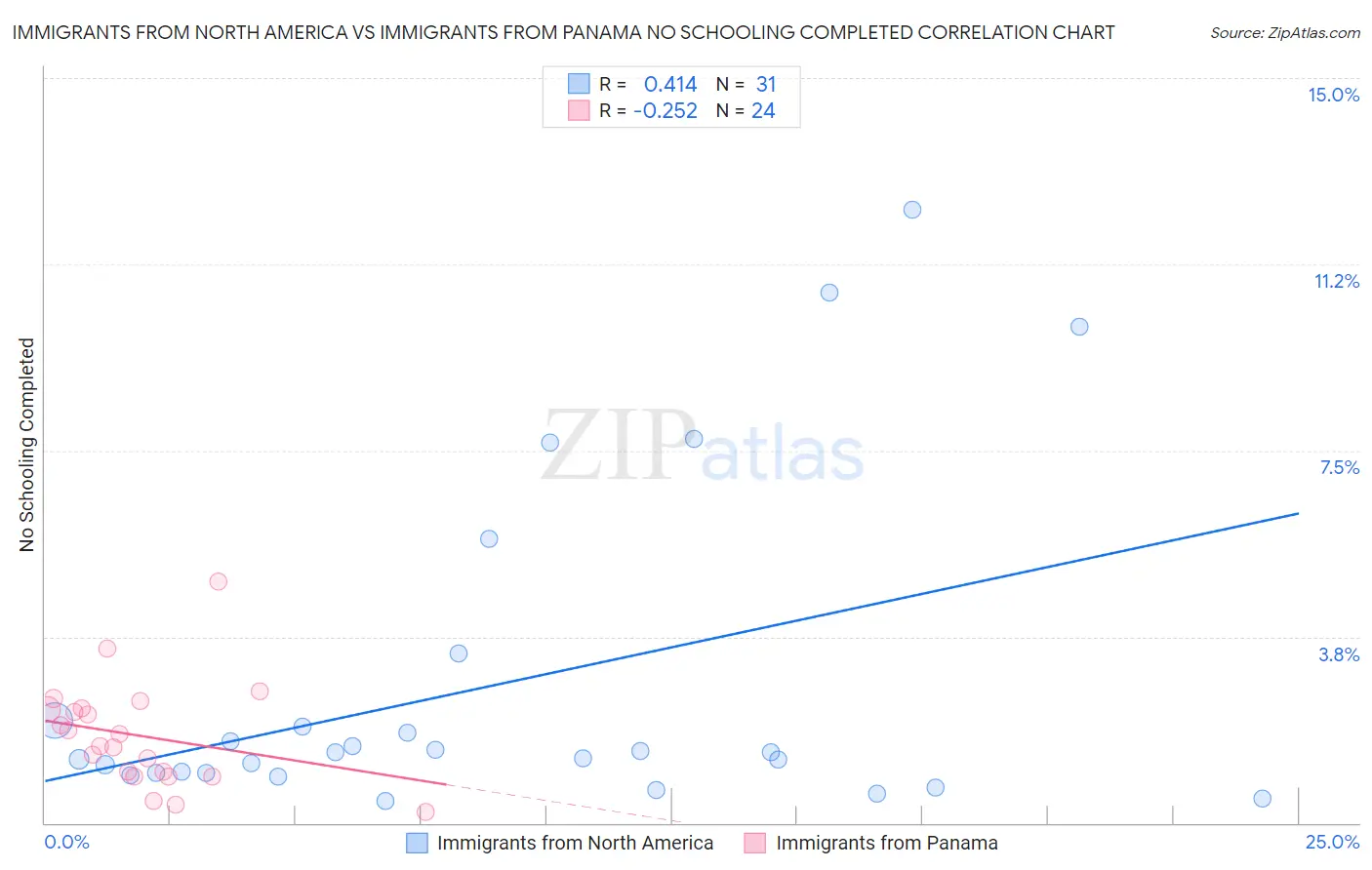 Immigrants from North America vs Immigrants from Panama No Schooling Completed