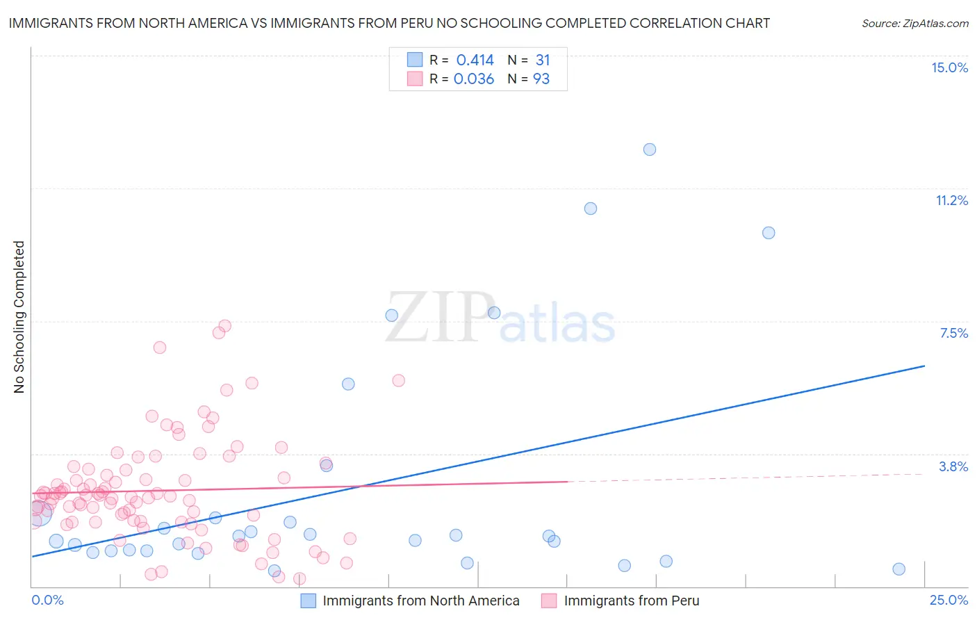 Immigrants from North America vs Immigrants from Peru No Schooling Completed