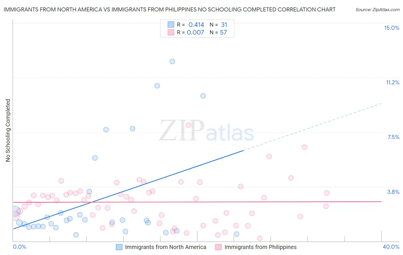 Immigrants from North America vs Immigrants from Philippines No Schooling Completed