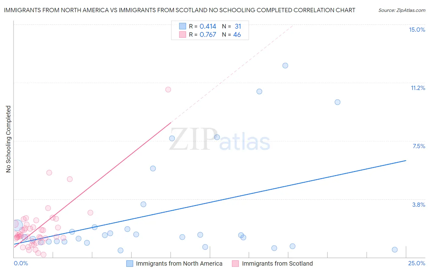 Immigrants from North America vs Immigrants from Scotland No Schooling Completed