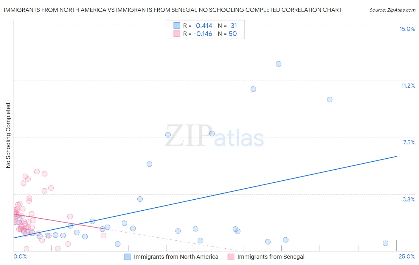 Immigrants from North America vs Immigrants from Senegal No Schooling Completed