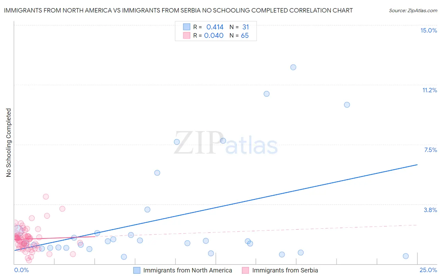 Immigrants from North America vs Immigrants from Serbia No Schooling Completed