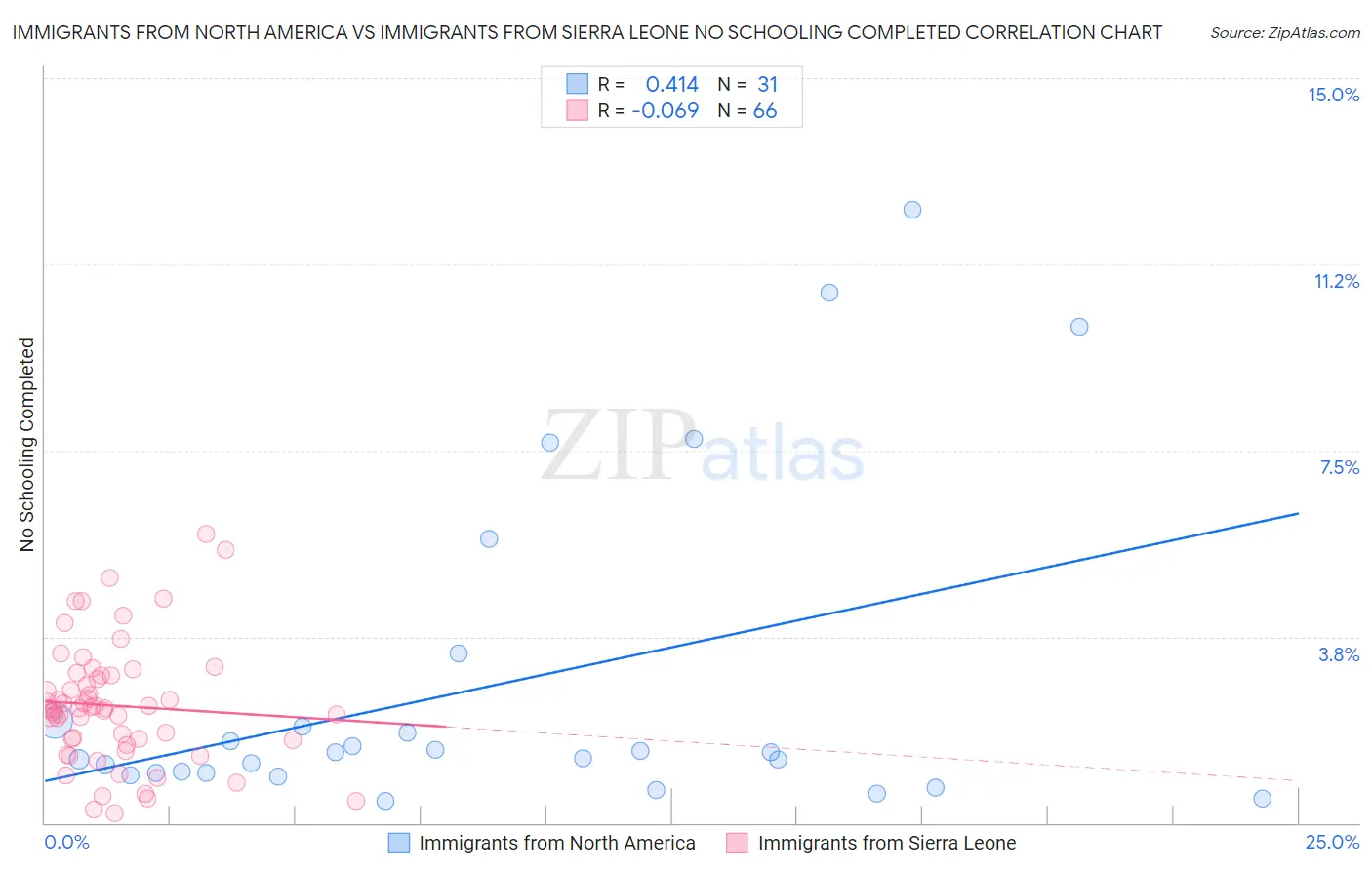 Immigrants from North America vs Immigrants from Sierra Leone No Schooling Completed