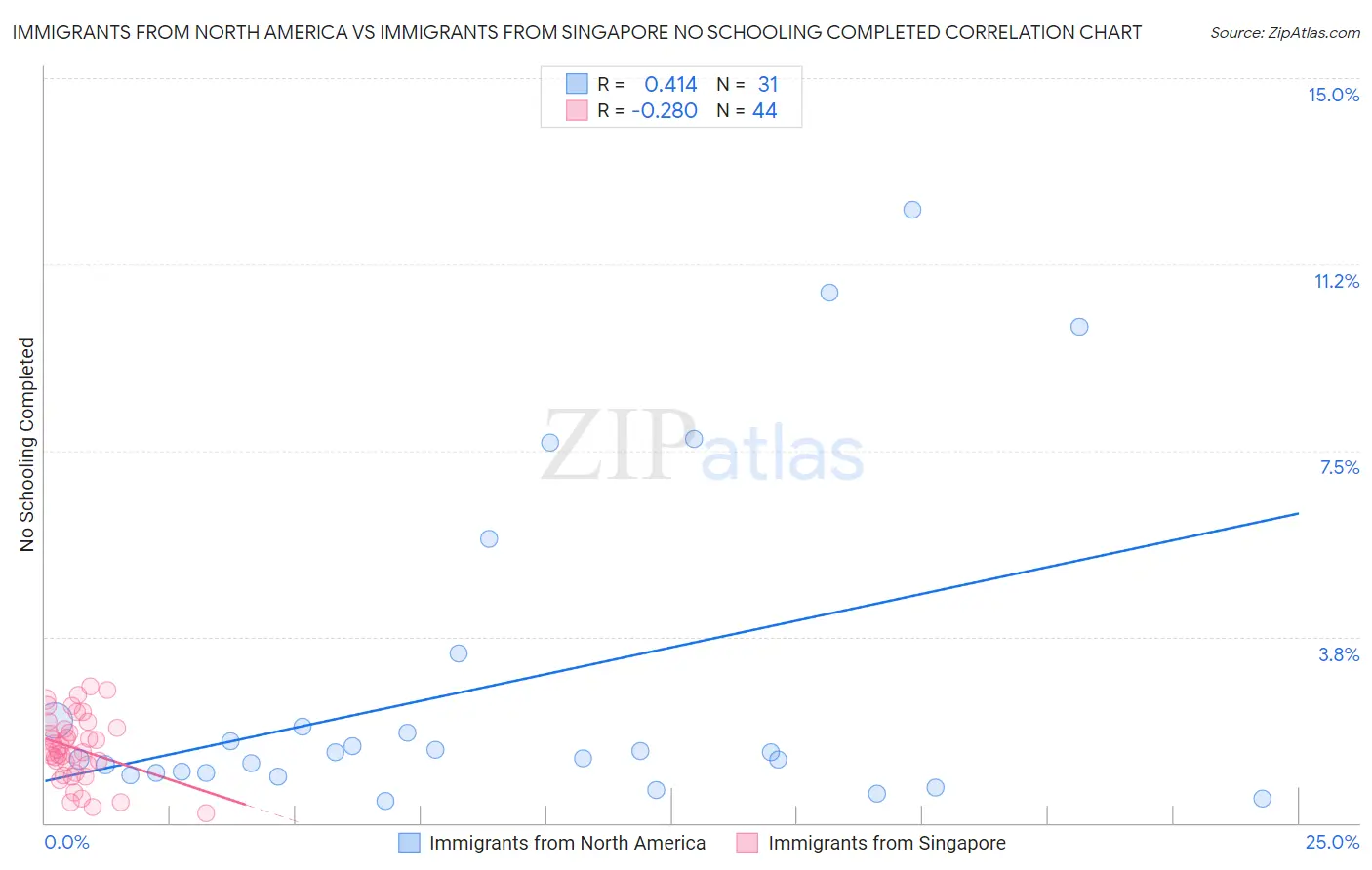 Immigrants from North America vs Immigrants from Singapore No Schooling Completed