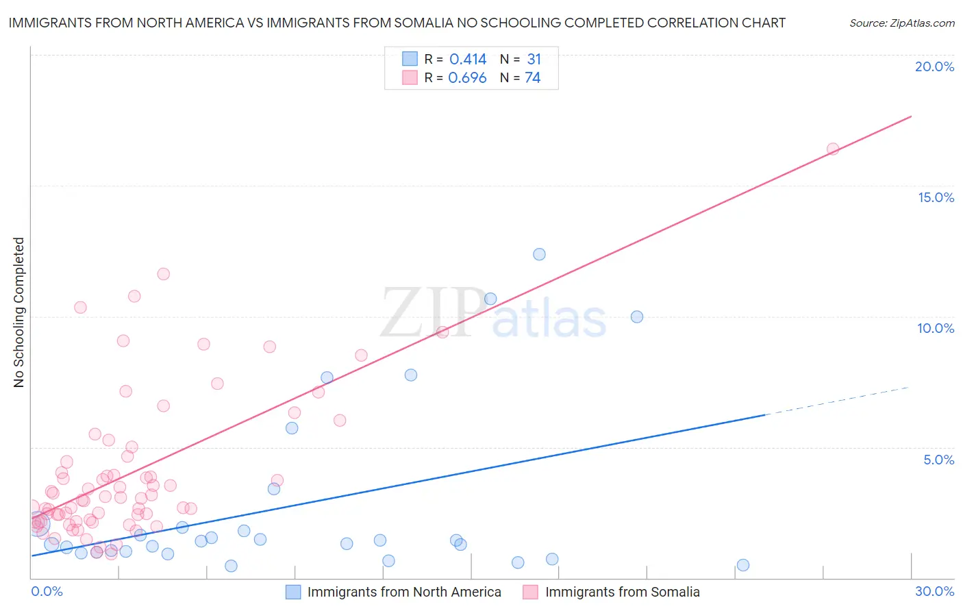 Immigrants from North America vs Immigrants from Somalia No Schooling Completed