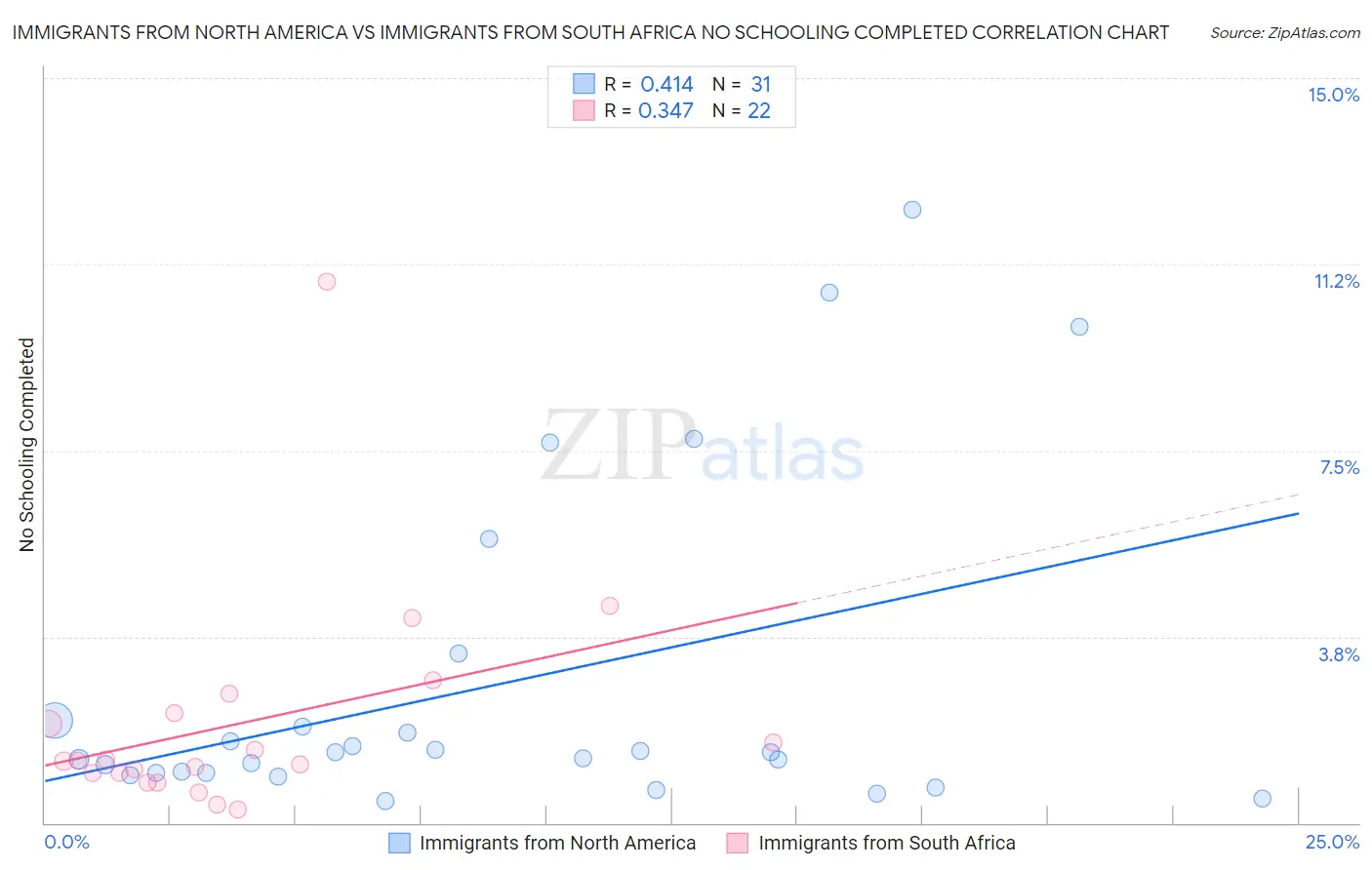 Immigrants from North America vs Immigrants from South Africa No Schooling Completed
