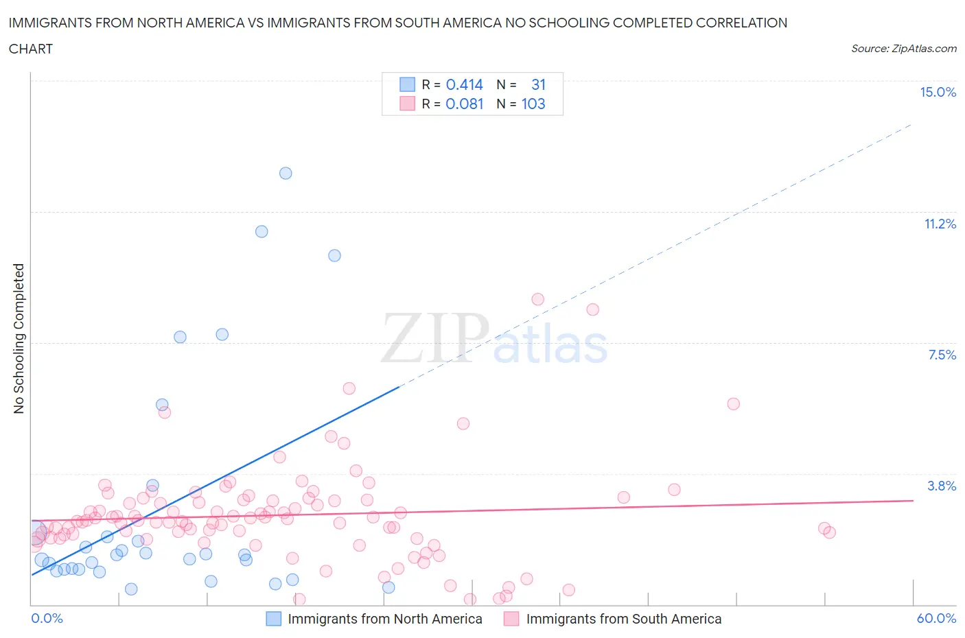 Immigrants from North America vs Immigrants from South America No Schooling Completed