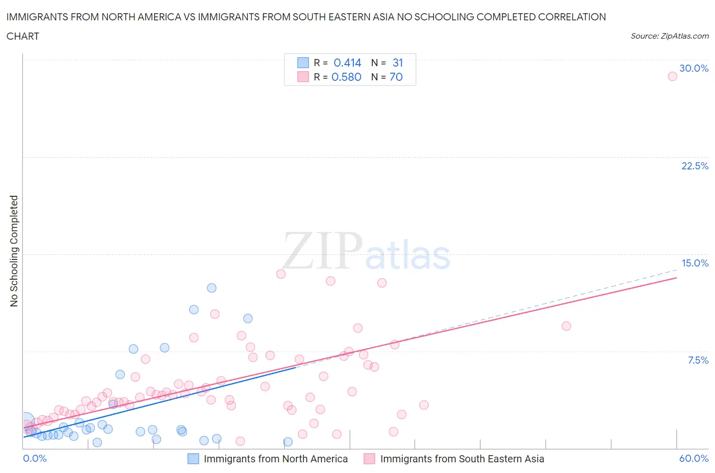 Immigrants from North America vs Immigrants from South Eastern Asia No Schooling Completed