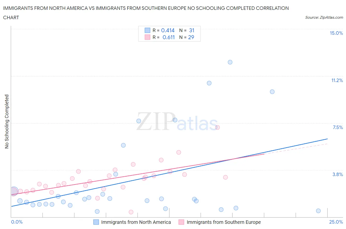 Immigrants from North America vs Immigrants from Southern Europe No Schooling Completed