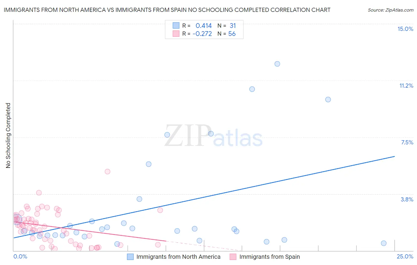 Immigrants from North America vs Immigrants from Spain No Schooling Completed