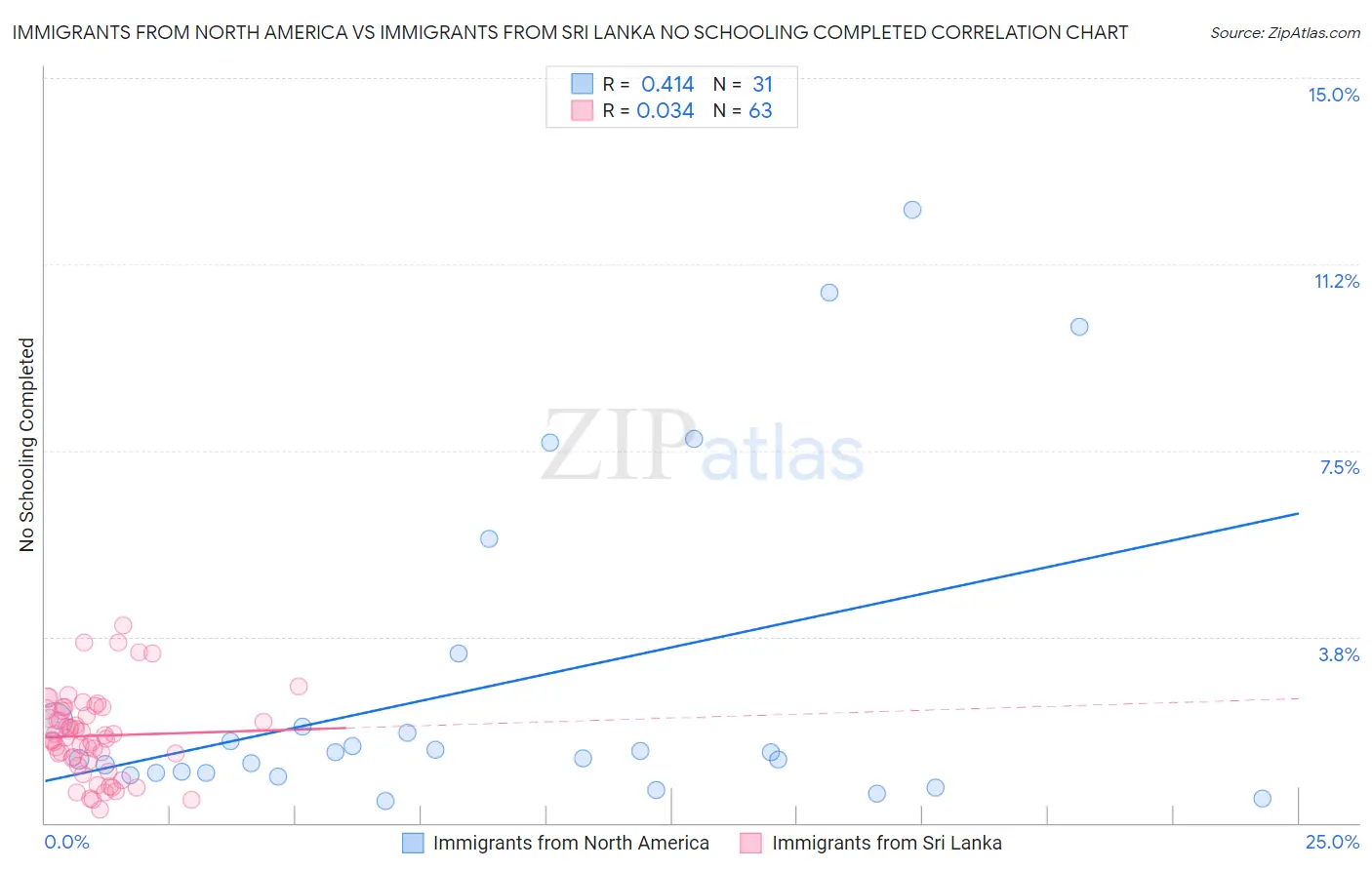 Immigrants from North America vs Immigrants from Sri Lanka No Schooling Completed