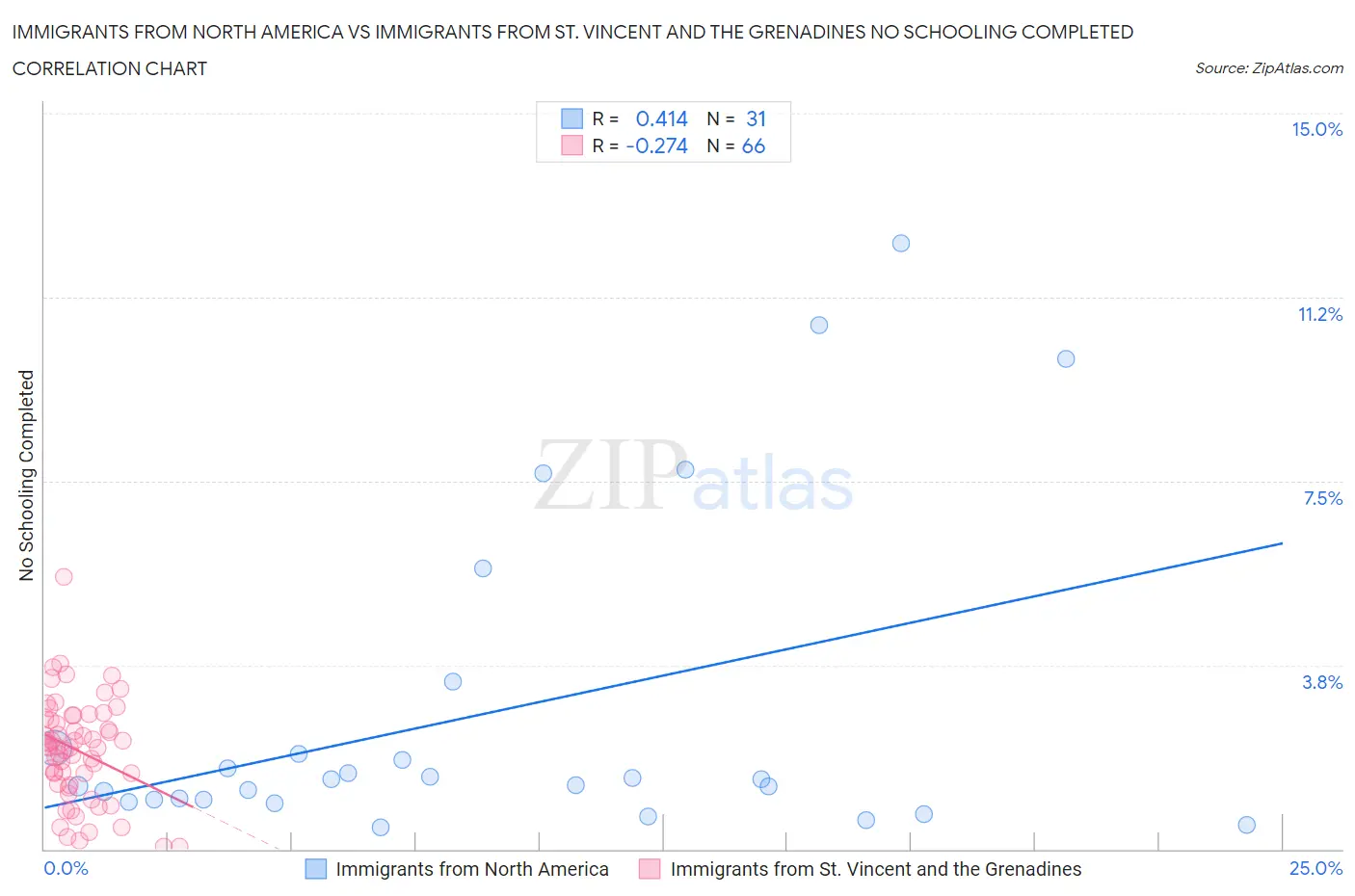 Immigrants from North America vs Immigrants from St. Vincent and the Grenadines No Schooling Completed