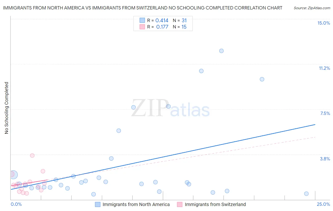 Immigrants from North America vs Immigrants from Switzerland No Schooling Completed