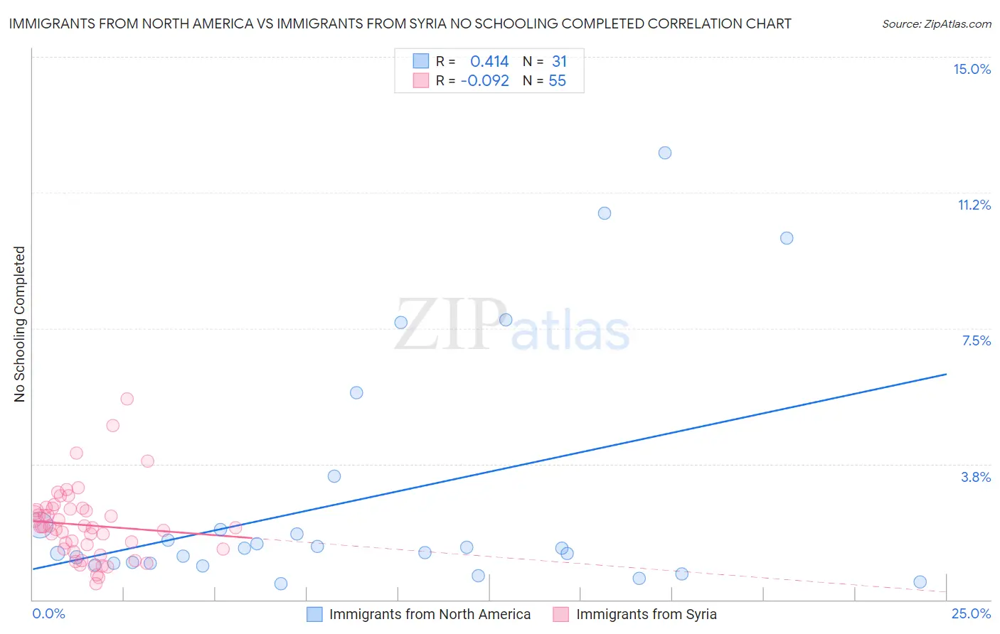 Immigrants from North America vs Immigrants from Syria No Schooling Completed