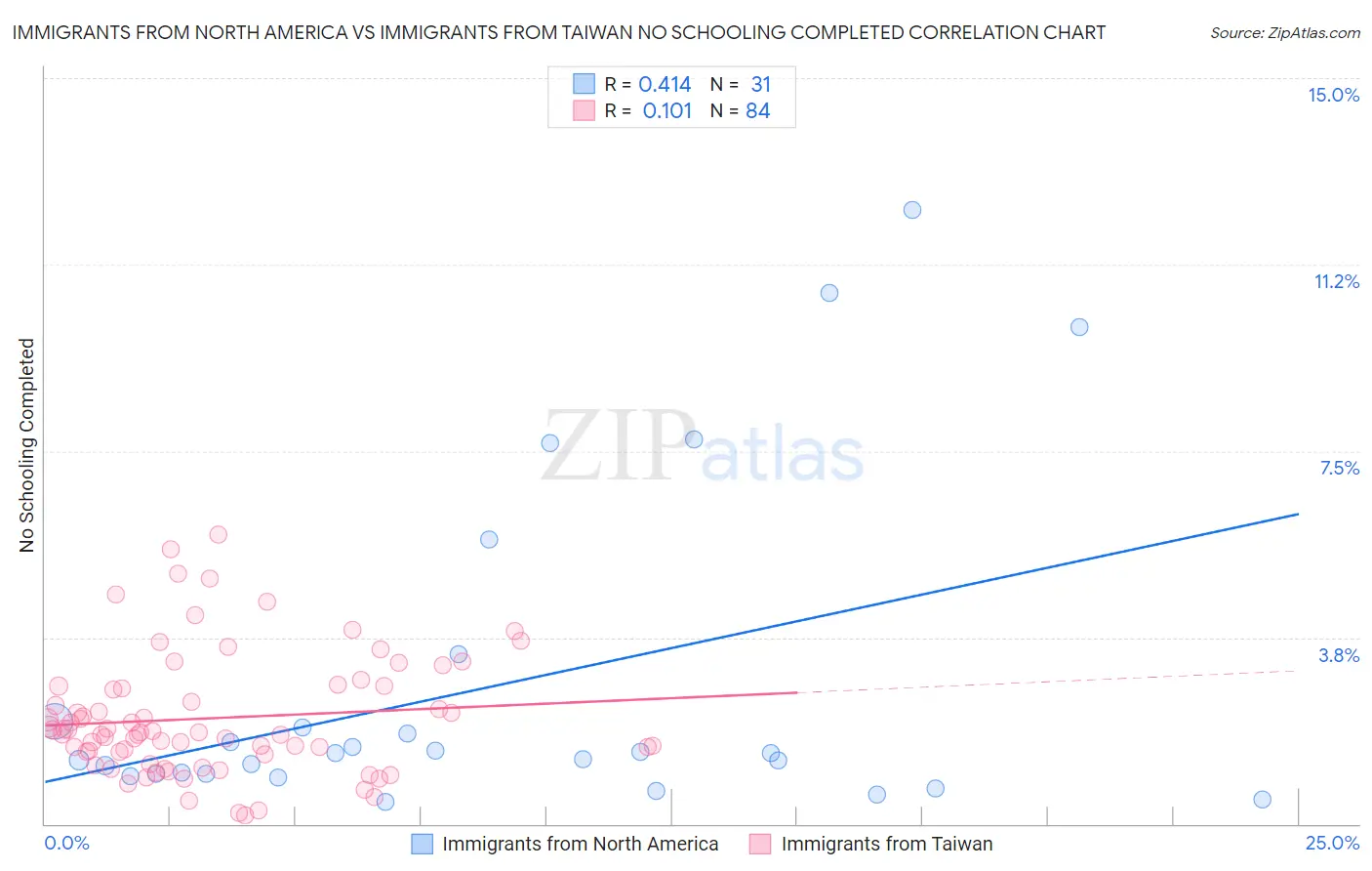 Immigrants from North America vs Immigrants from Taiwan No Schooling Completed