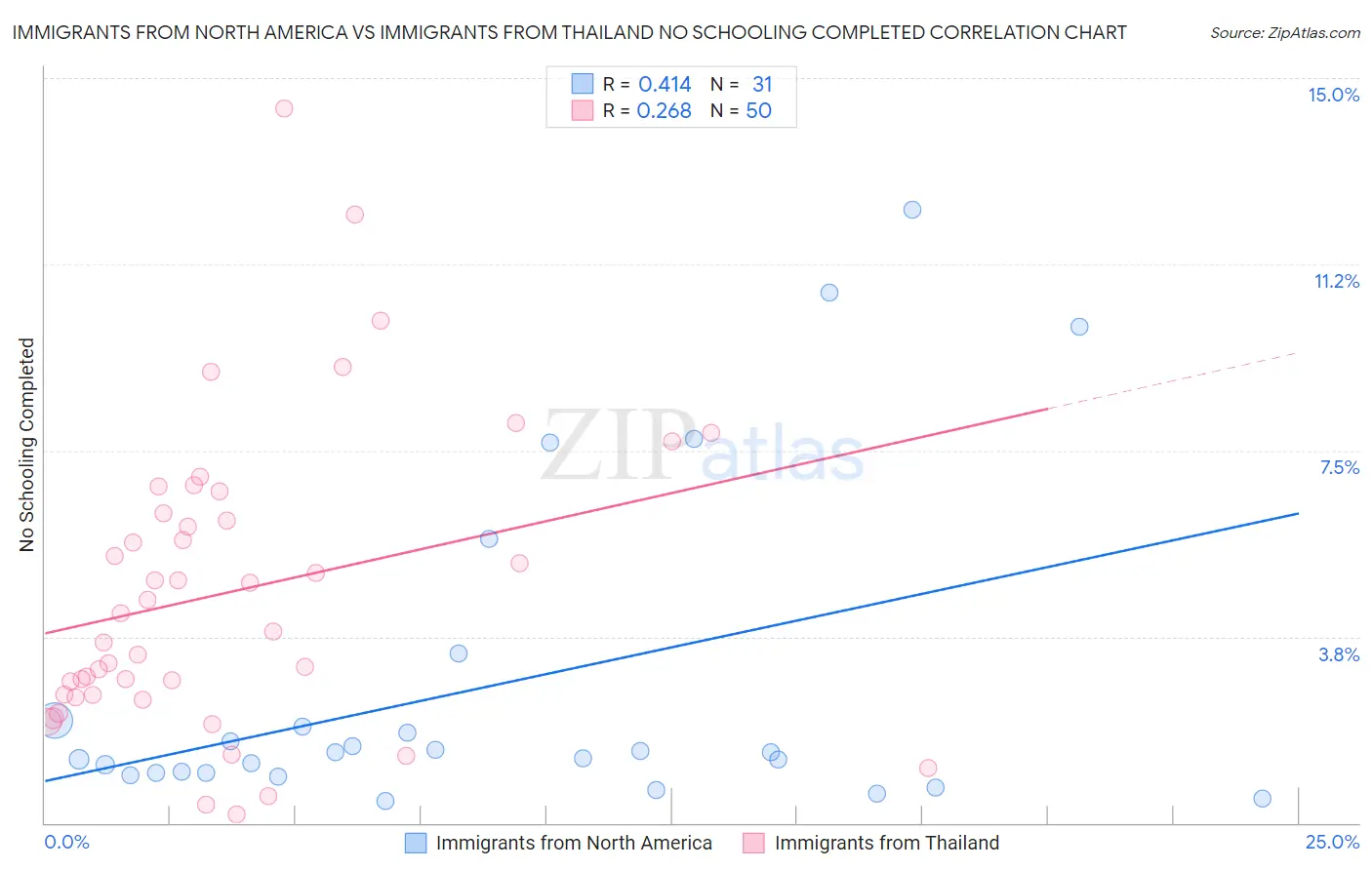 Immigrants from North America vs Immigrants from Thailand No Schooling Completed