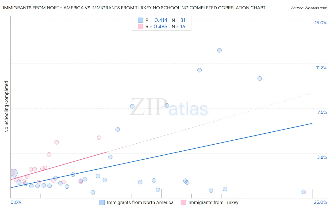 Immigrants from North America vs Immigrants from Turkey No Schooling Completed