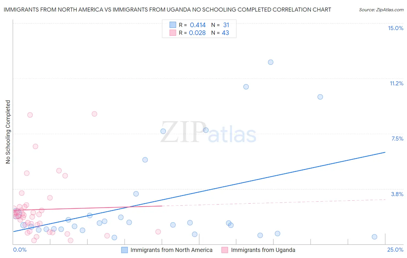 Immigrants from North America vs Immigrants from Uganda No Schooling Completed