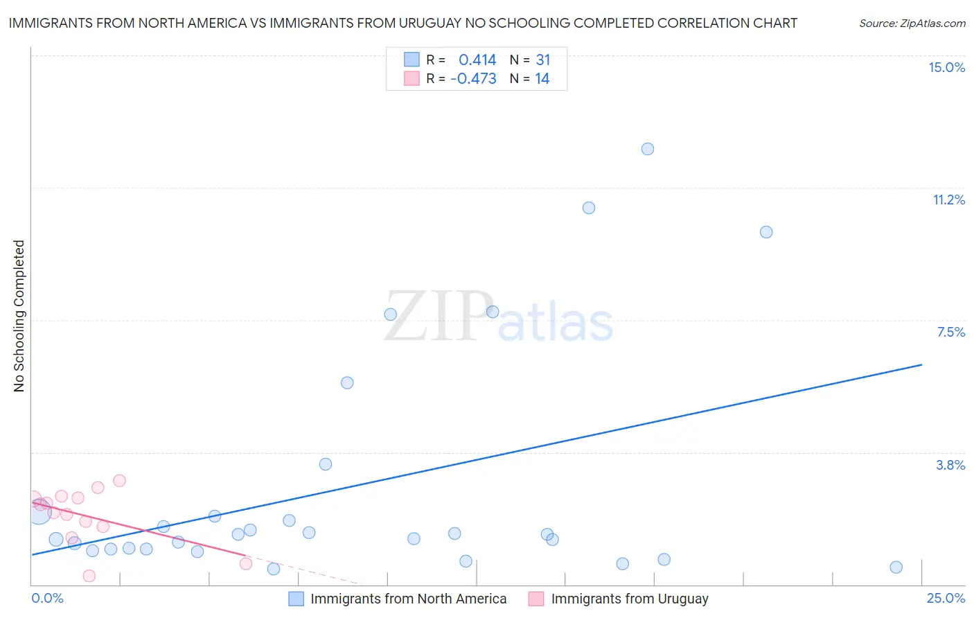 Immigrants from North America vs Immigrants from Uruguay No Schooling Completed