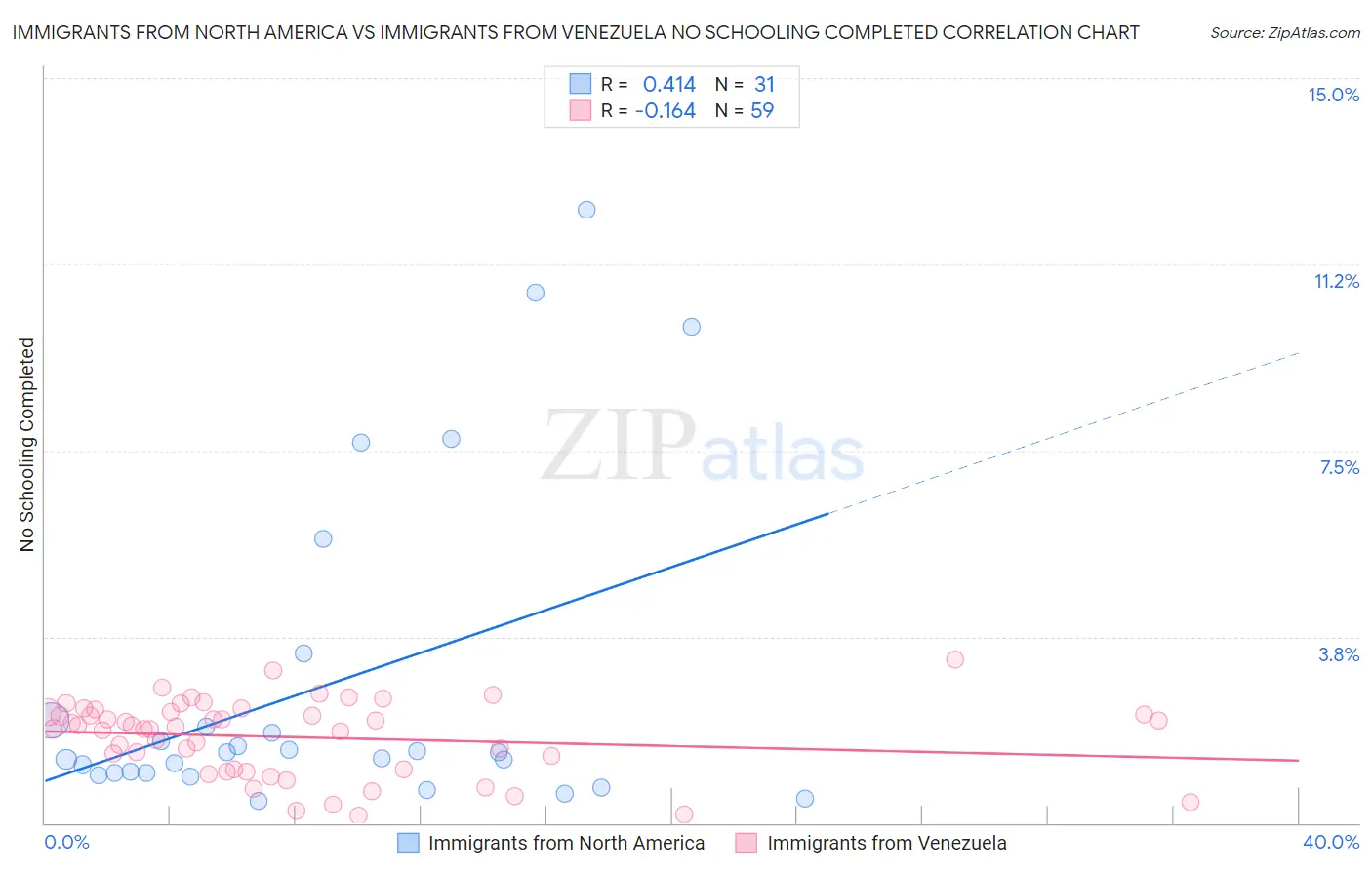 Immigrants from North America vs Immigrants from Venezuela No Schooling Completed