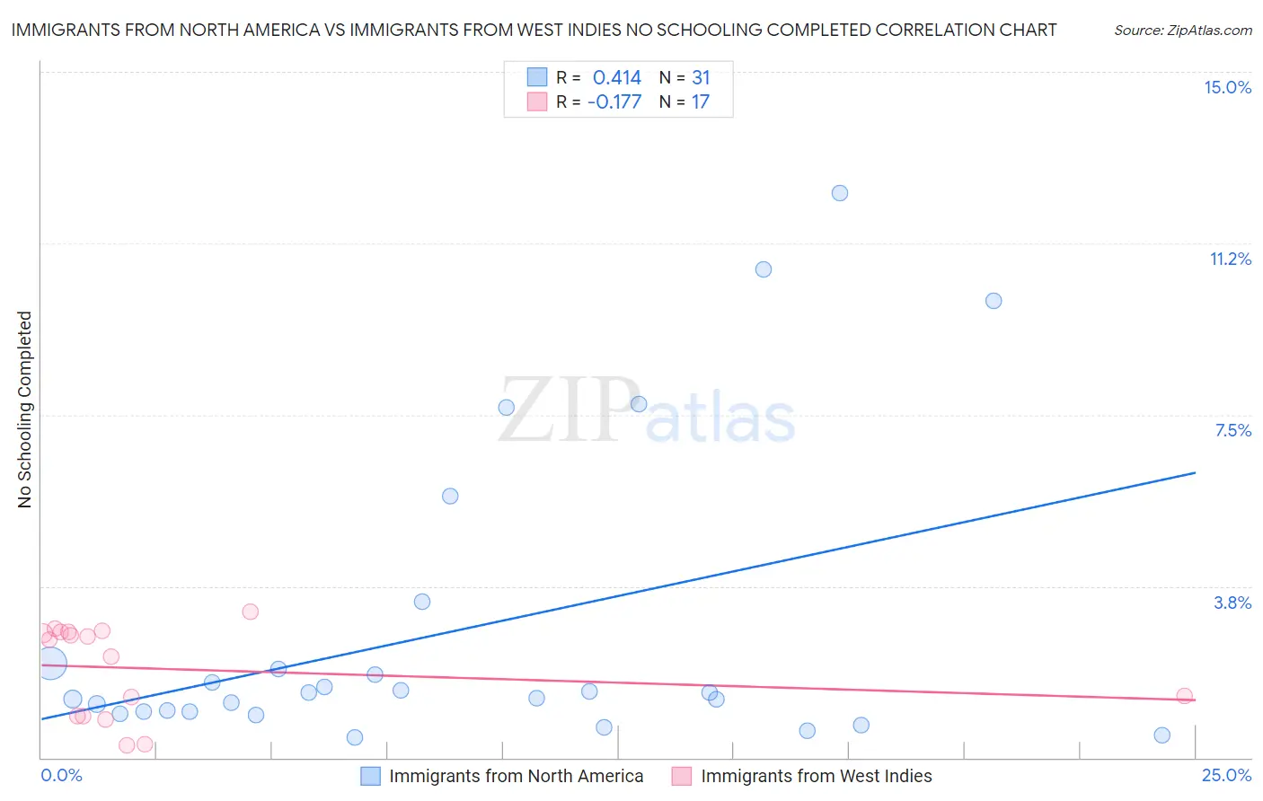 Immigrants from North America vs Immigrants from West Indies No Schooling Completed