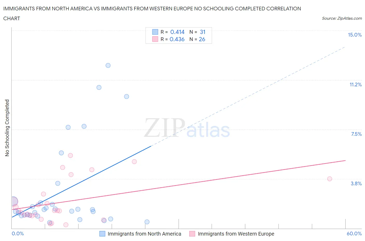 Immigrants from North America vs Immigrants from Western Europe No Schooling Completed