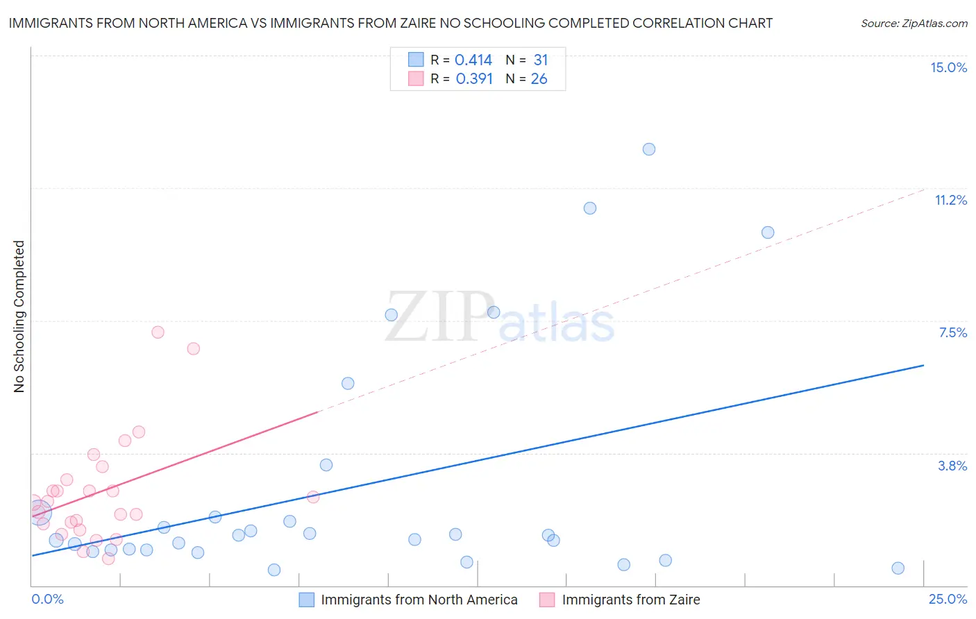 Immigrants from North America vs Immigrants from Zaire No Schooling Completed