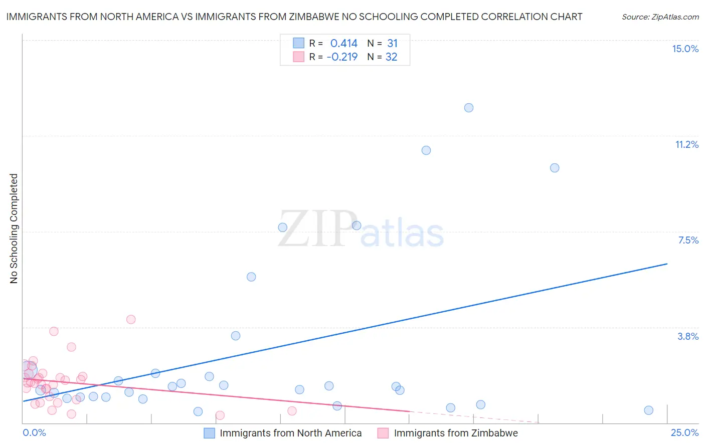 Immigrants from North America vs Immigrants from Zimbabwe No Schooling Completed