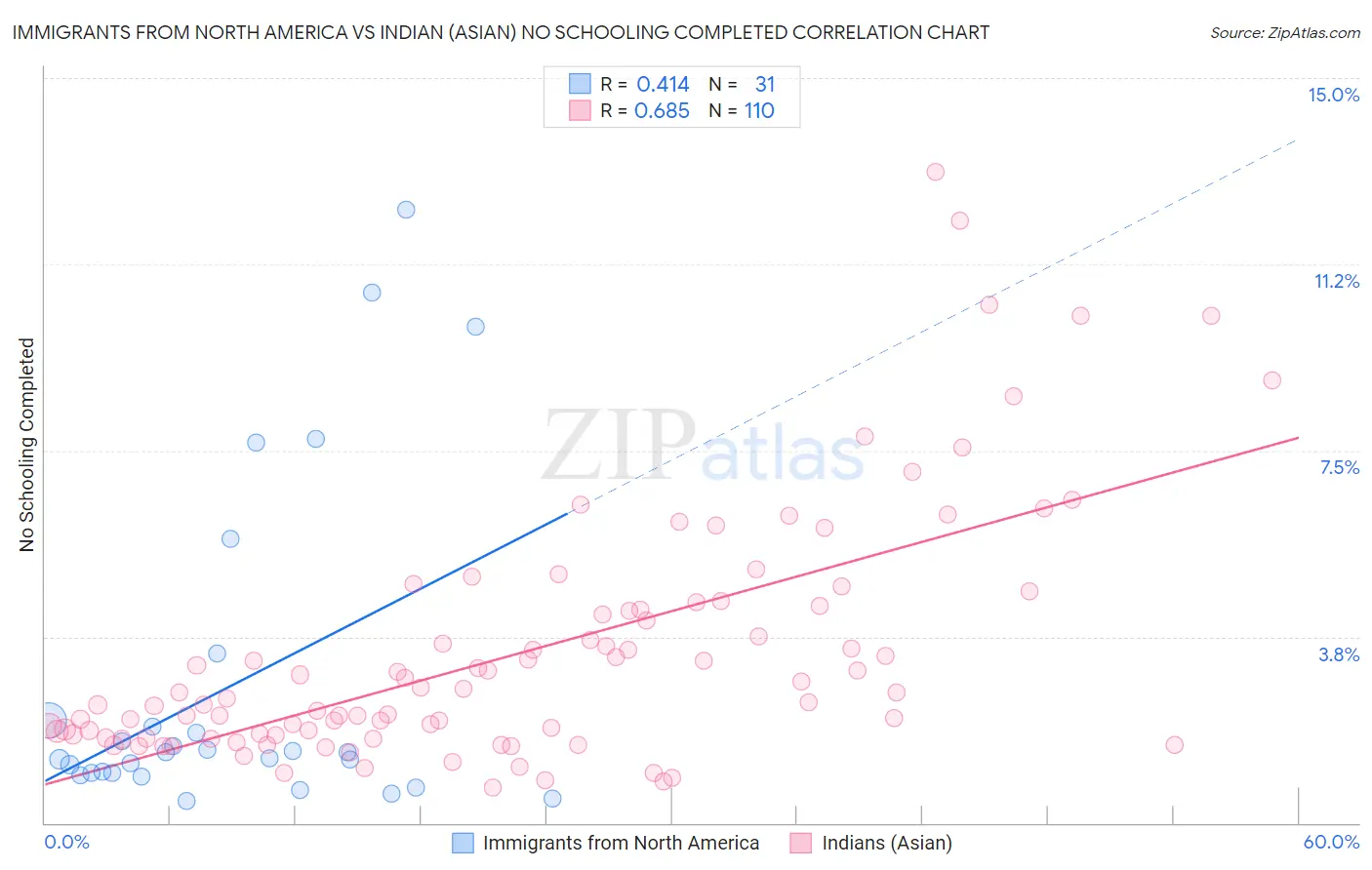 Immigrants from North America vs Indian (Asian) No Schooling Completed