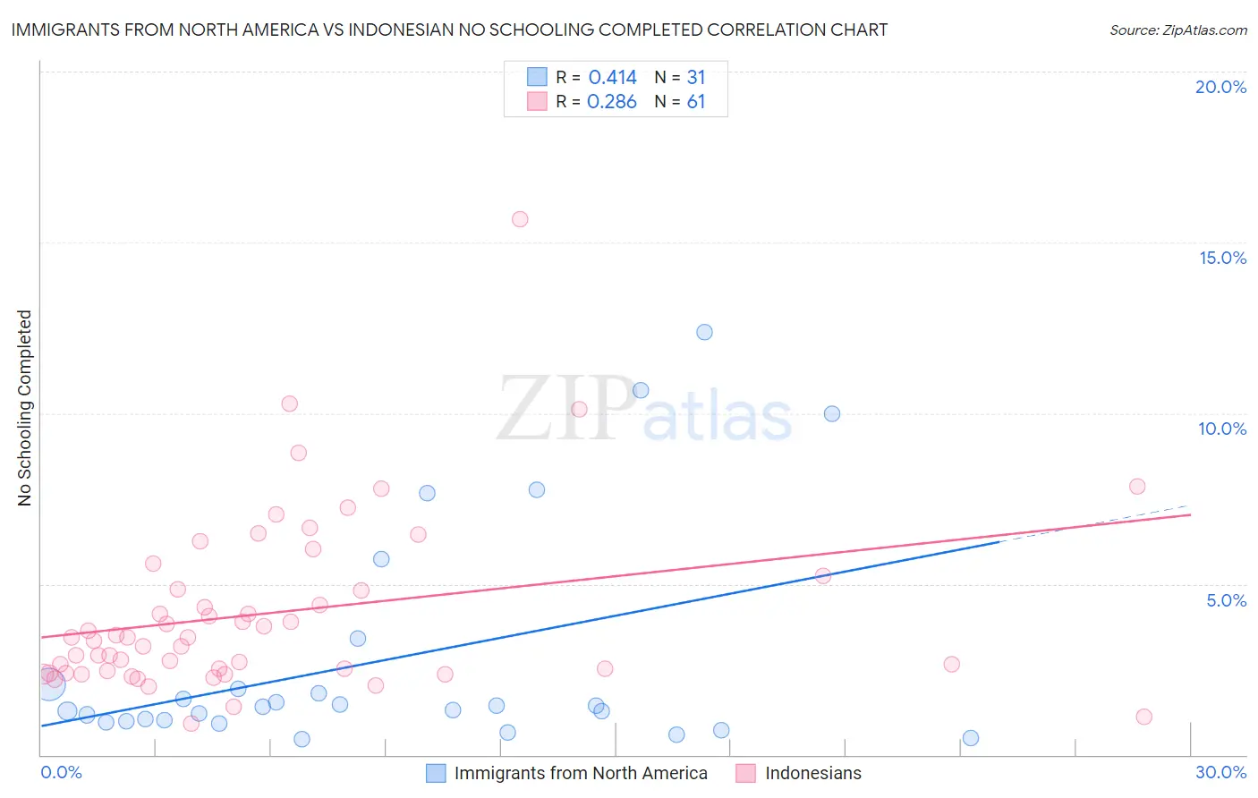 Immigrants from North America vs Indonesian No Schooling Completed