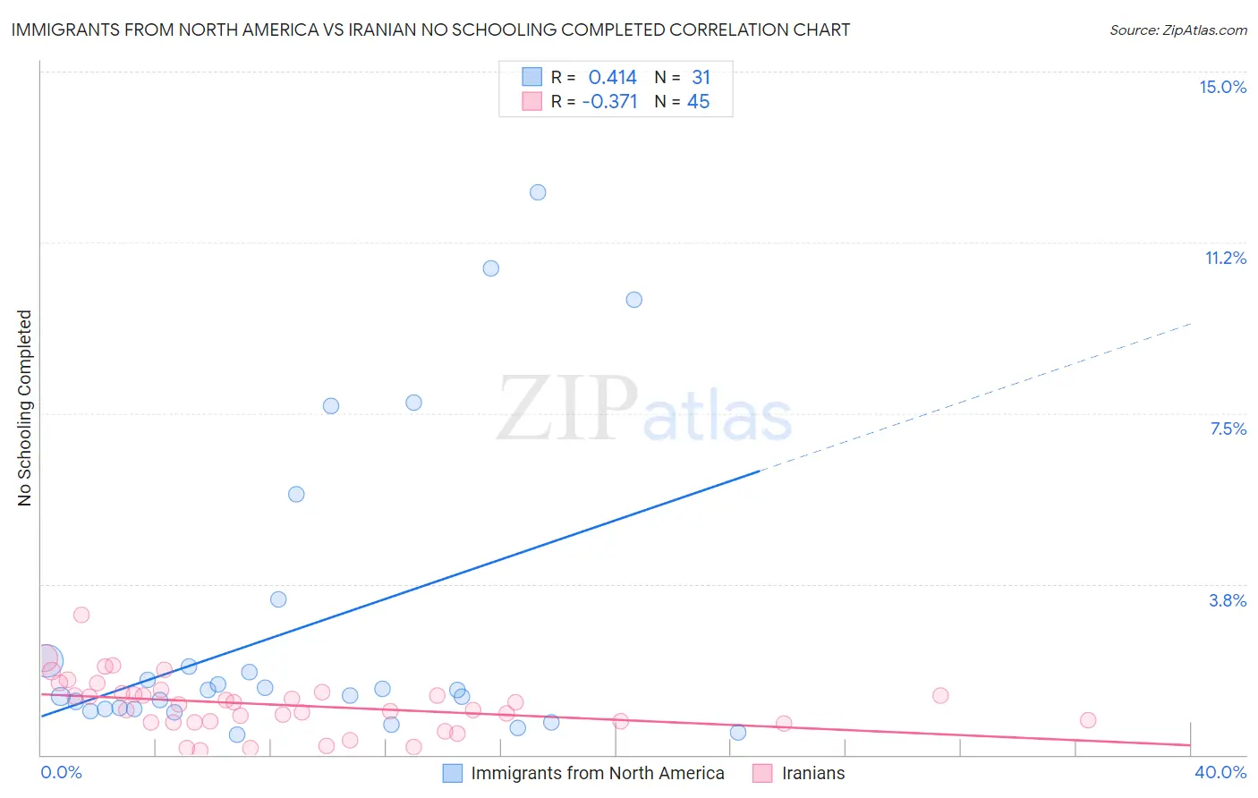 Immigrants from North America vs Iranian No Schooling Completed