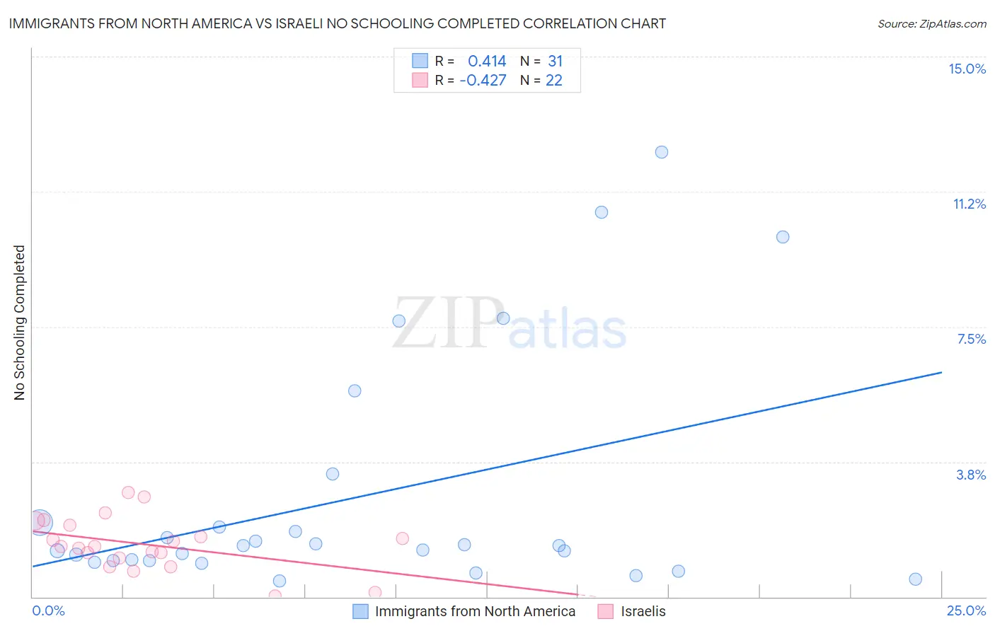 Immigrants from North America vs Israeli No Schooling Completed