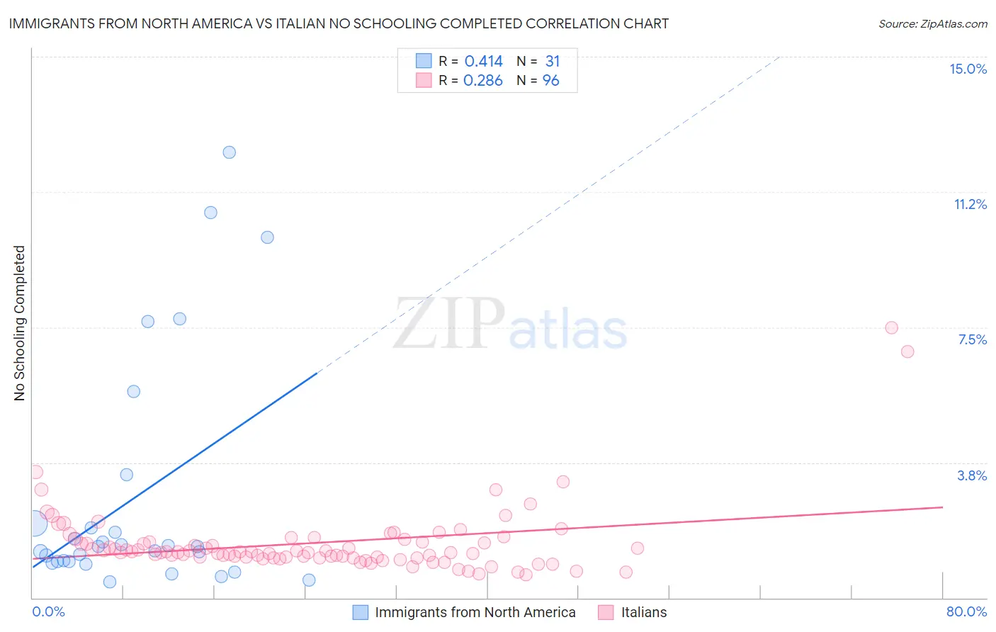 Immigrants from North America vs Italian No Schooling Completed