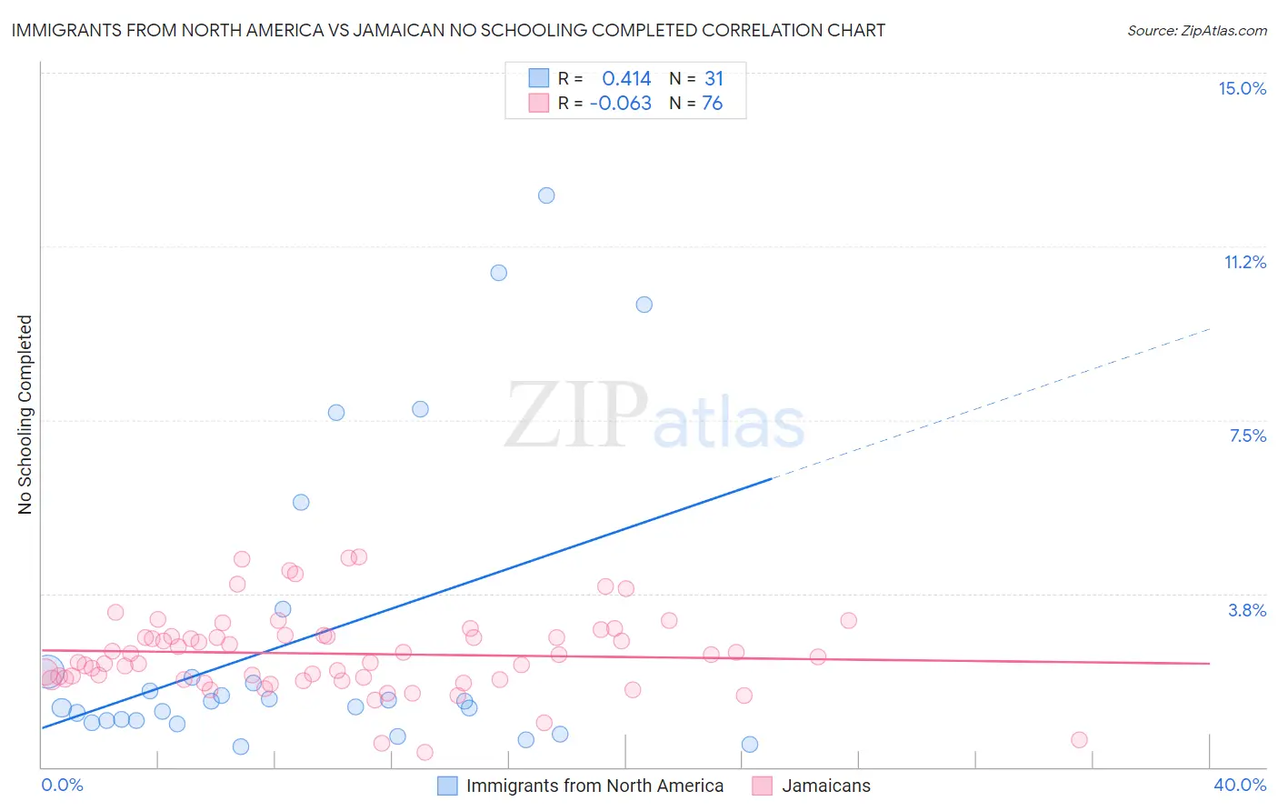 Immigrants from North America vs Jamaican No Schooling Completed