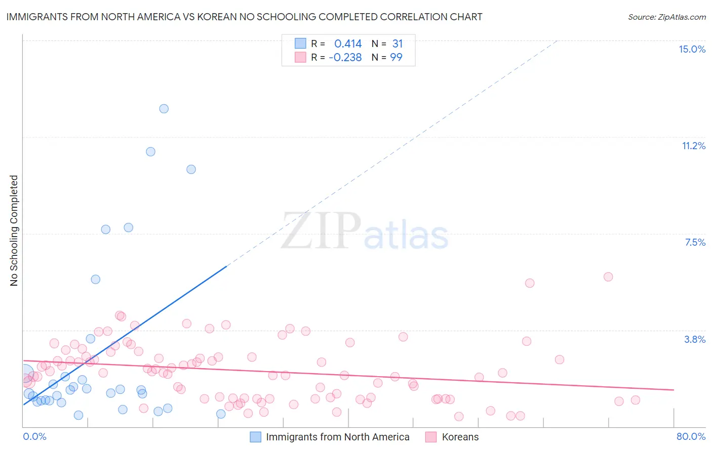 Immigrants from North America vs Korean No Schooling Completed