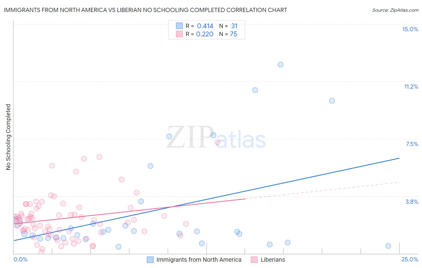 Immigrants from North America vs Liberian No Schooling Completed