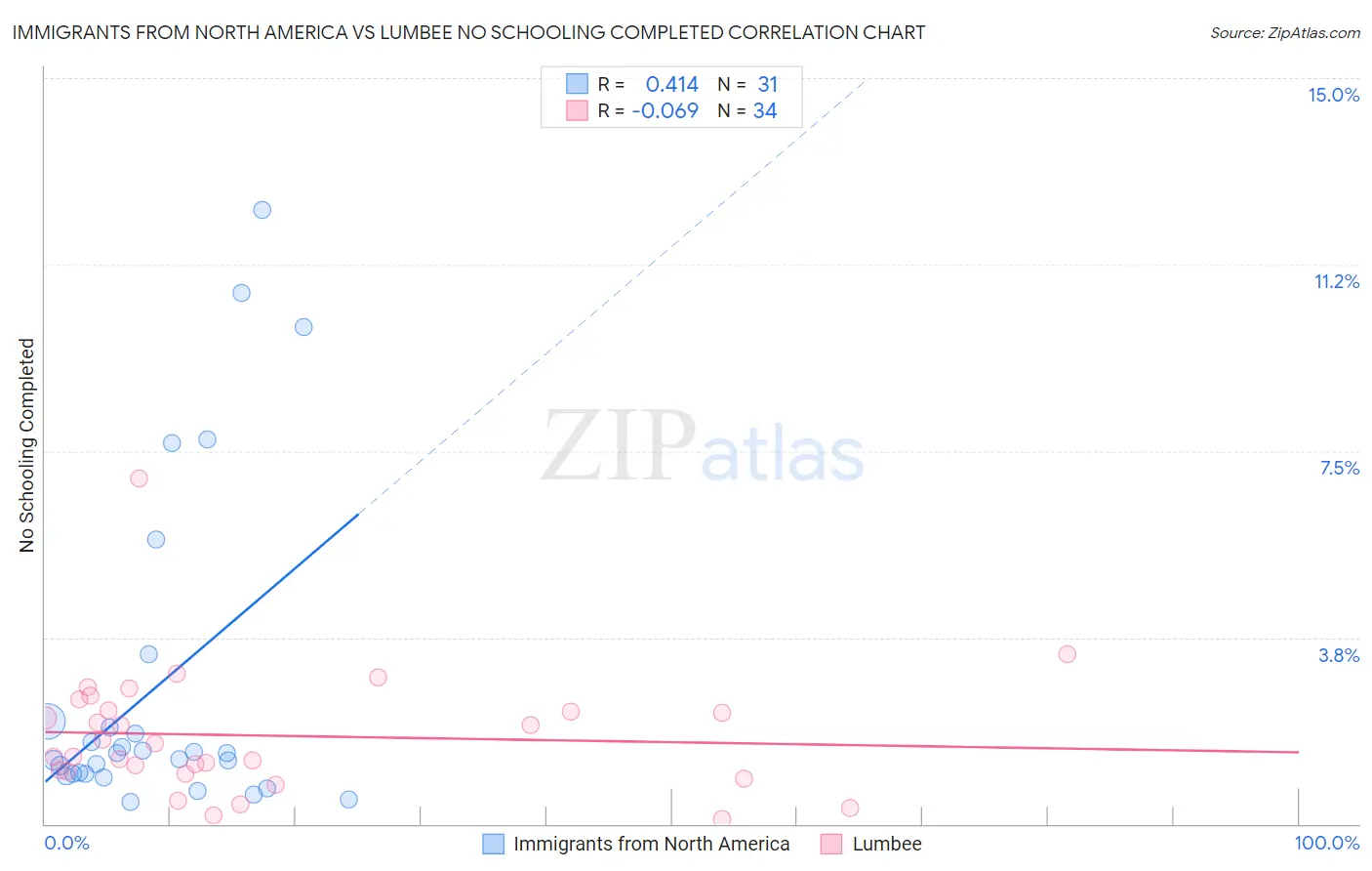 Immigrants from North America vs Lumbee No Schooling Completed