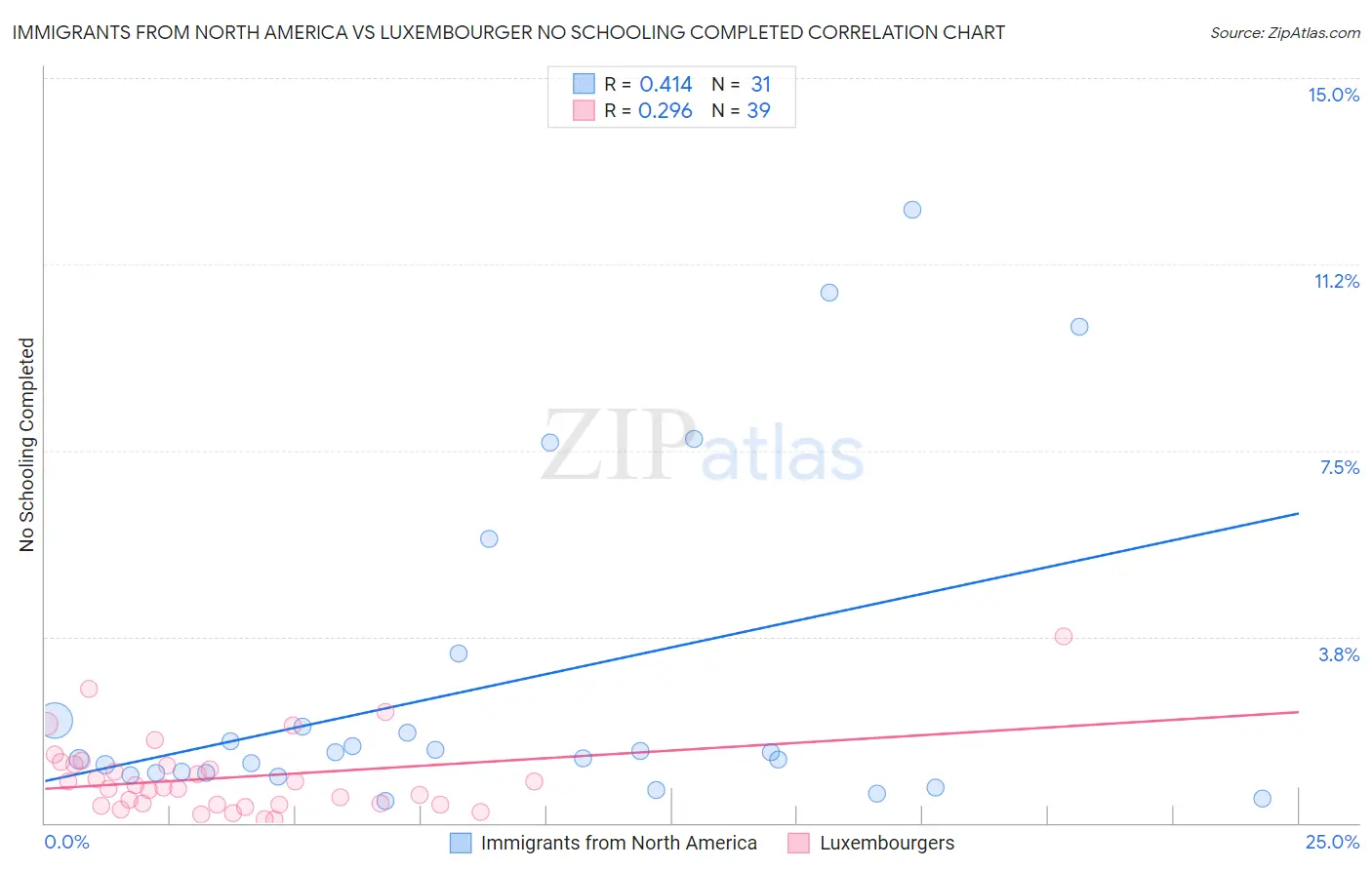 Immigrants from North America vs Luxembourger No Schooling Completed
