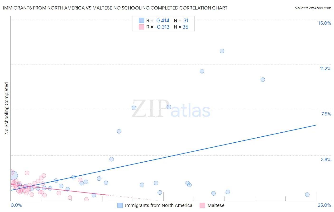 Immigrants from North America vs Maltese No Schooling Completed