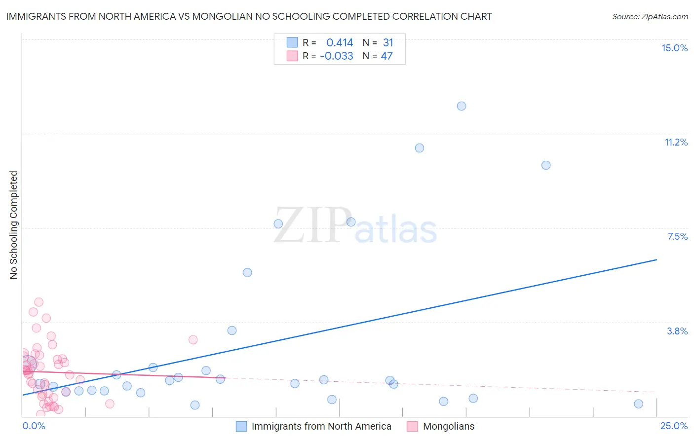 Immigrants from North America vs Mongolian No Schooling Completed
