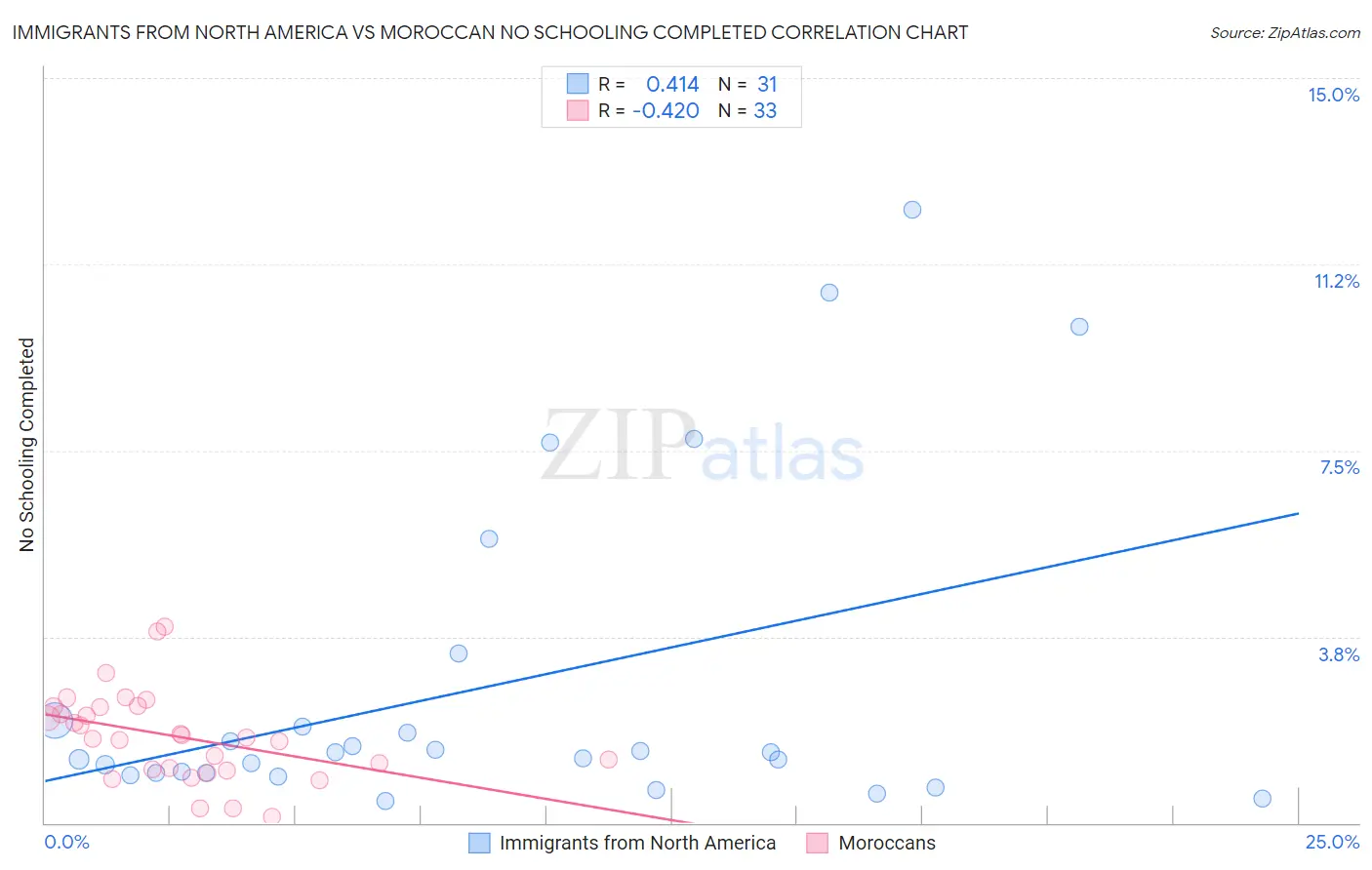 Immigrants from North America vs Moroccan No Schooling Completed