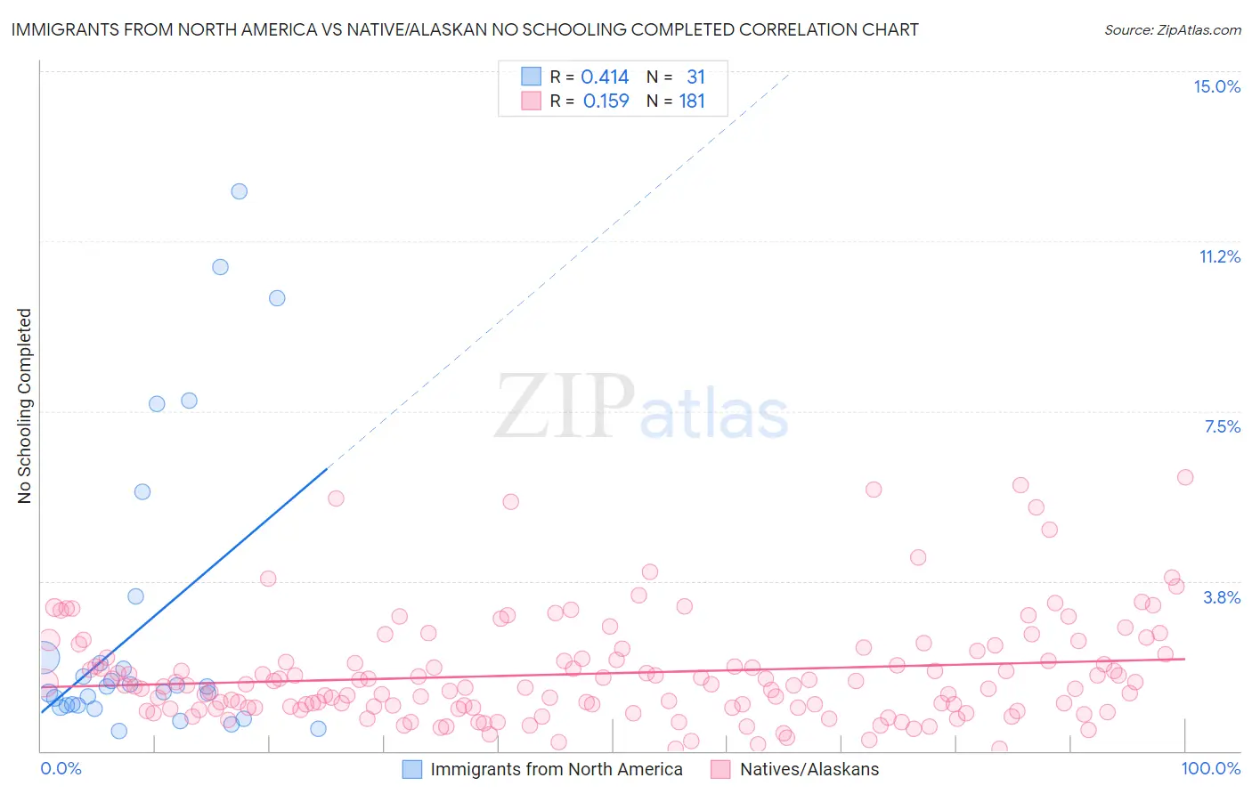 Immigrants from North America vs Native/Alaskan No Schooling Completed
